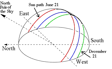 For the northern hemisphere, north of the tropic of Cancer: on the winter solstice, the sun rises and sets the furtest south and its elevation at noon is the lowest of the year; on the equinoxes, the sun rises due east and sets due west; on the summer solstice, the sun rises and sets the furthest north, and its elevation at noon is the highest of the year; in the tropics the summer solstice elevation is greater than 90° from the south horizon