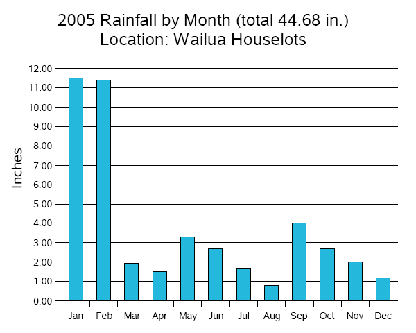 2005 Rainfall by Month (total 44.68 in.)
Location: Wailua Houselots (Makani Rd)