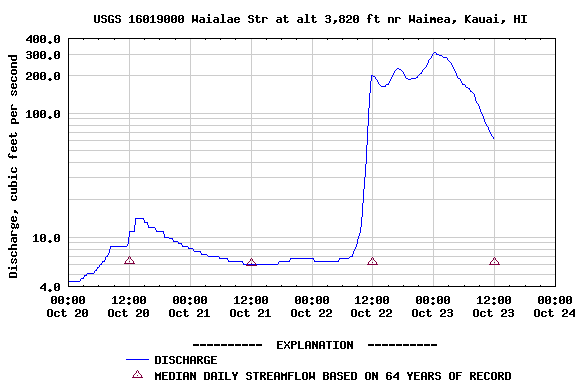 Graph of stream flow, rising sharply ten-fold around noon, staying high until midnight, and only dropping down half again by noon the next day.